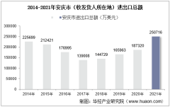 2014-2021年鞍山高新技術產業開發區(收發貨人所在地)進出口總額及進出口差額統計分析